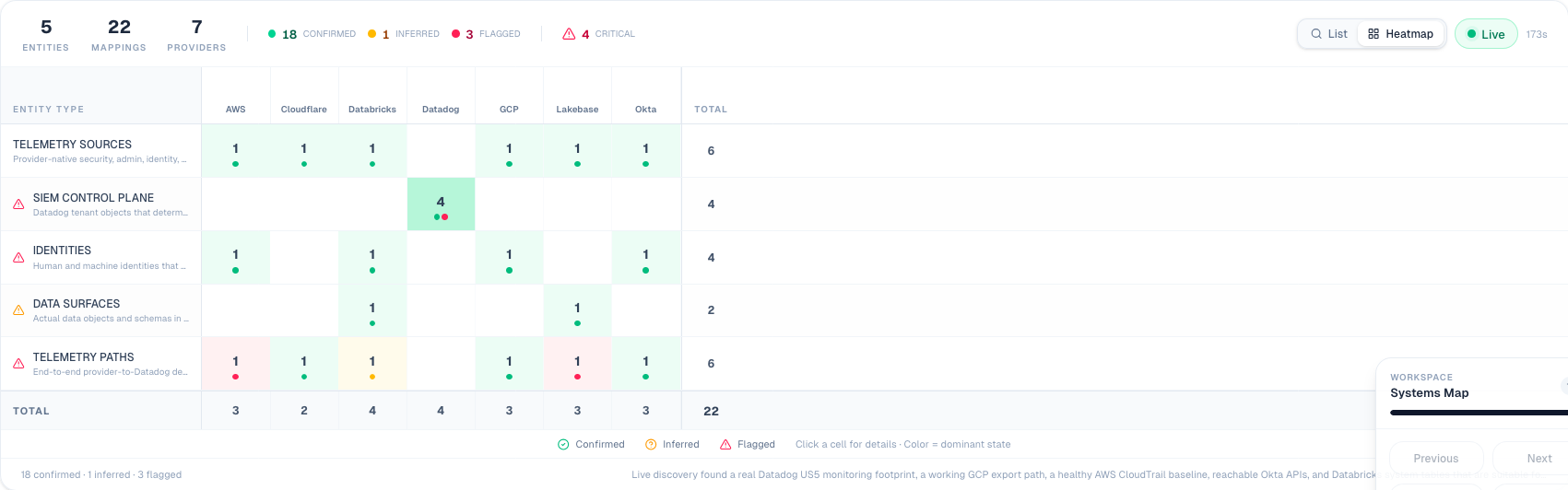 Panaptico system context diagram mapping relationships across AWS, Okta, DataDog, GCP